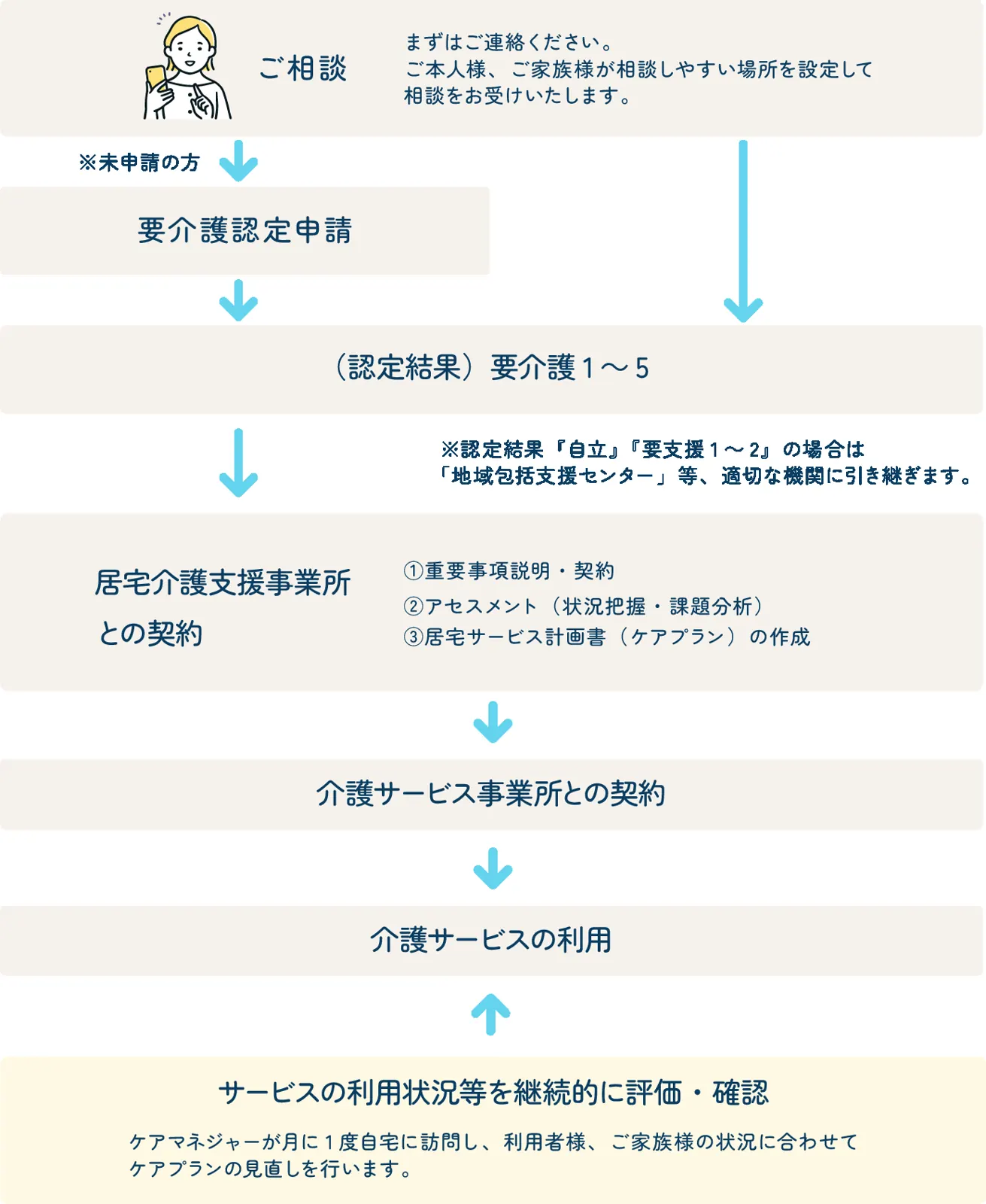 居宅介護支援のサービス利用の流れ